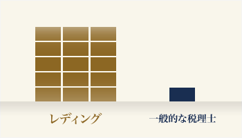 税理士法人レディングと一般的な税理士の相続案件の依頼数比較イメージ