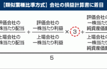 類似業種比準ピクチャ