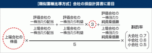 類似業種比準ピクチャ